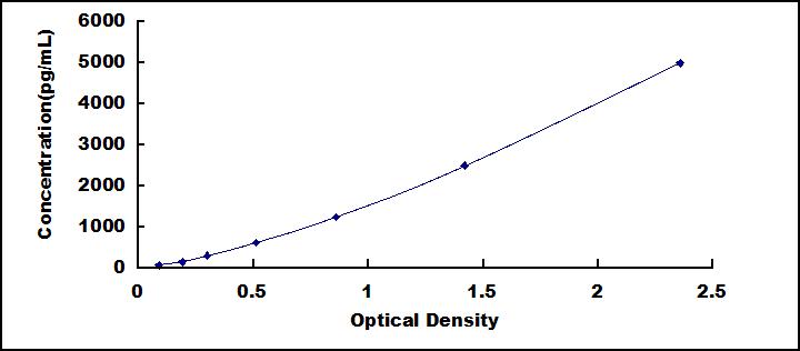 Typical Standard Curve for TREM2 ELISA (Sandwich)