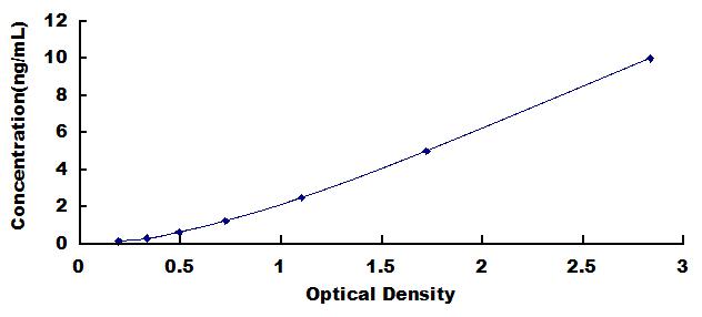 Typical Standard Curve for NT5C ELISA (Sandwich)