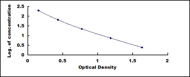 Typical Standard Curve for 7-DHC ELISA (Competitive)