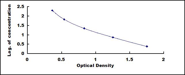 Typical Standard Curve for AOPP ELISA (Competitive)