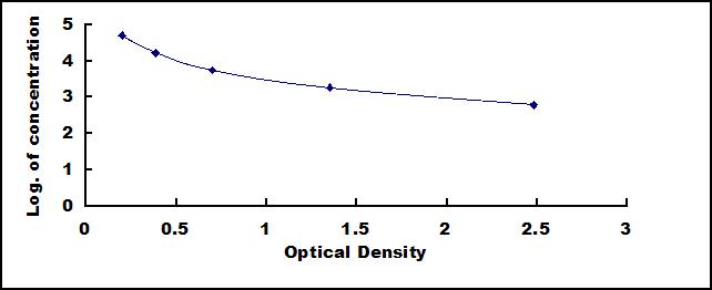Typical Standard Curve for ALB ELISA (Competitive)