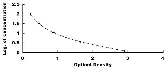 Typical Standard Curve for ALB ELISA (Competitive)