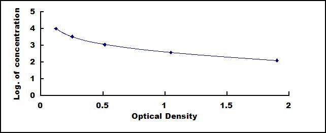 Typical Standard Curve for a2M ELISA (Competitive)