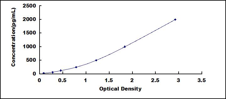 Typical Standard Curve for aHSP ELISA (Sandwich)
