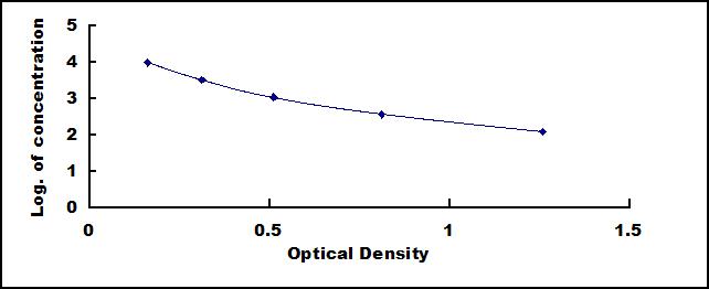 Typical Standard Curve for aMSH ELISA (Competitive)