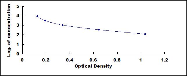 Typical Standard Curve for aMSH ELISA (Competitive)