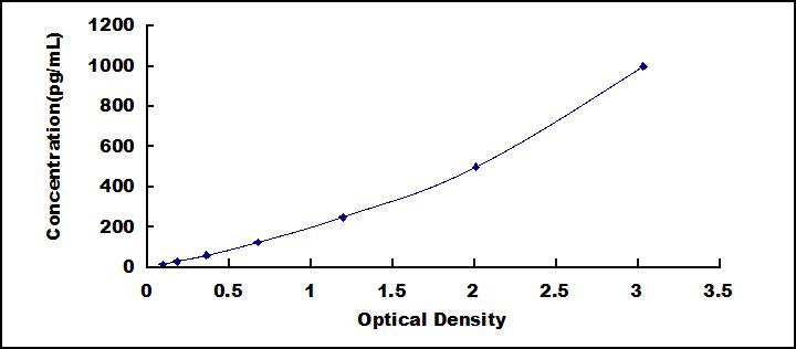 Typical Standard Curve for AOC3 ELISA (Sandwich)