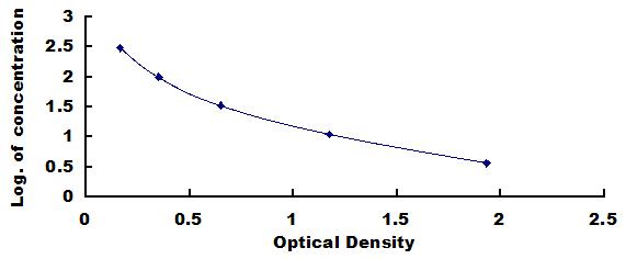 Typical Standard Curve for Ab1-42 ELISA (Competitive)