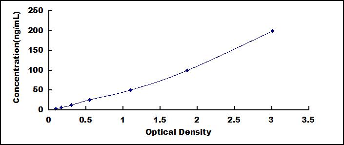 Typical Standard Curve for Anti-DNaseB ELISA (Sandwich)