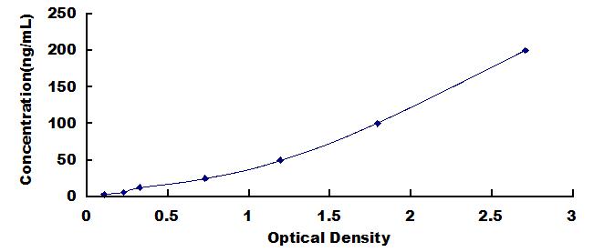 Typical Standard Curve for GRIN2A ELISA (Competitive)