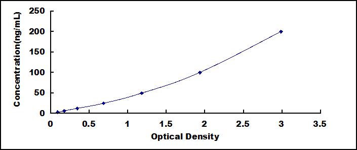 Typical Standard Curve for IFNg ELISA (Competitive)