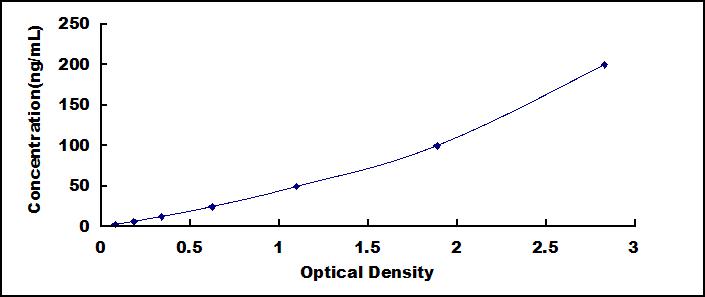 Typical Standard Curve for RHD ELISA (Competitive)