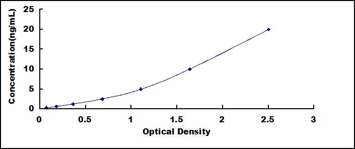 Typical Standard Curve for AQP3 ELISA (Sandwich)