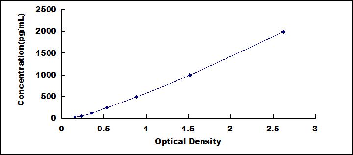 Typical Standard Curve for ARRb2 ELISA (Sandwich)