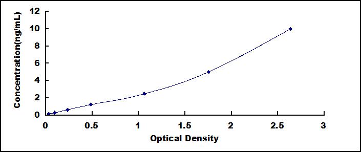 Typical Standard Curve for AhR ELISA (Sandwich)