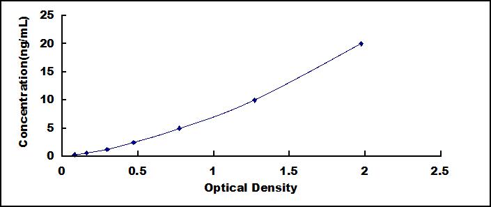 Typical Standard Curve for ABCA7 ELISA (Sandwich)