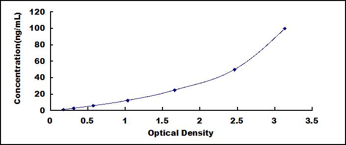Typical Standard Curve for BGN ELISA (Sandwich)