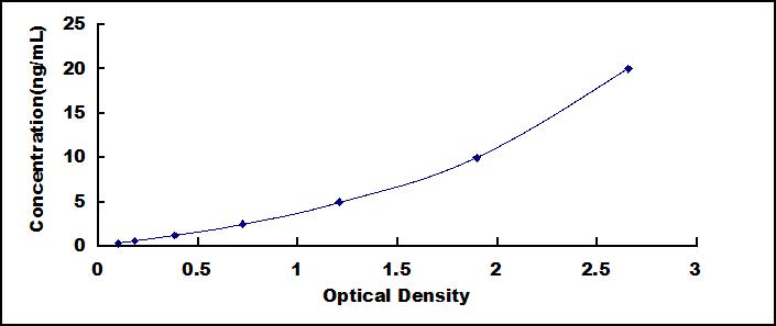 Typical Standard Curve for BPGM ELISA (Sandwich)