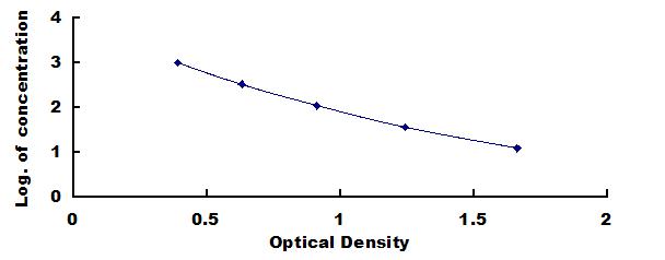 Typical Standard Curve for BNP ELISA (Competitive)
