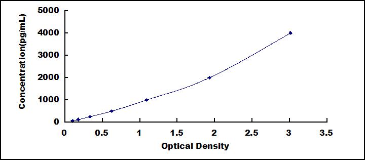 Typical Standard Curve for C1QTNF9 ELISA (Sandwich)