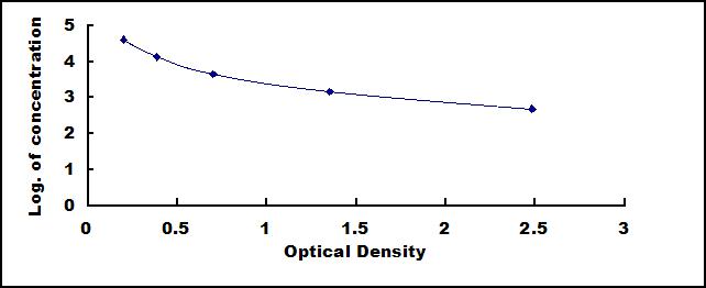 Typical Standard Curve for CP ELISA (Competitive)