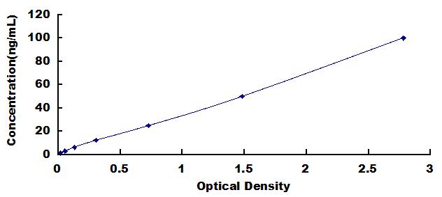Typical Standard Curve for CALPRO ELISA (Sandwich)