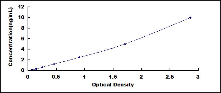 Typical Standard Curve for CPS1 ELISA (Sandwich)