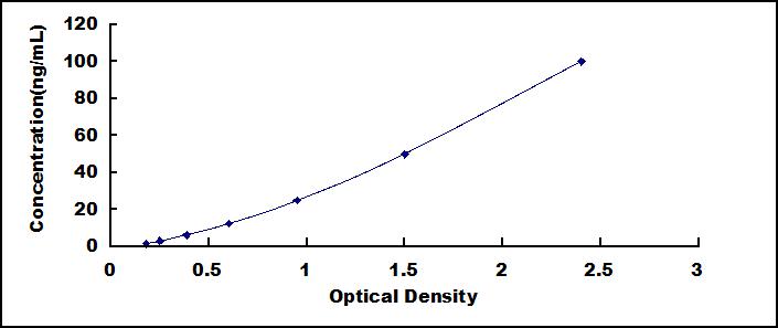Typical Standard Curve for CA2 ELISA (Sandwich)