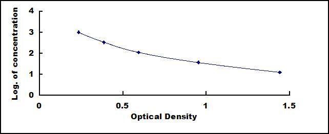 Typical Standard Curve for CNT ELISA (Competitive)