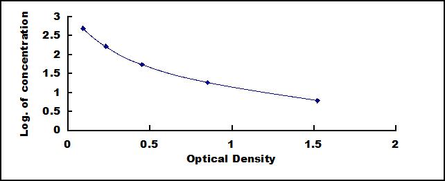 Typical Standard Curve for CH ELISA (Competitive)