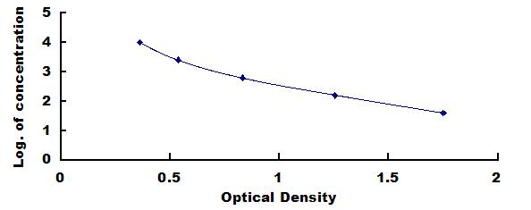 Typical Standard Curve for CS ELISA (Competitive)