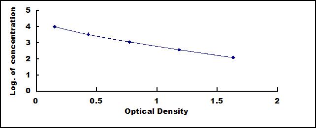 Typical Standard Curve for CP ELISA (Competitive)