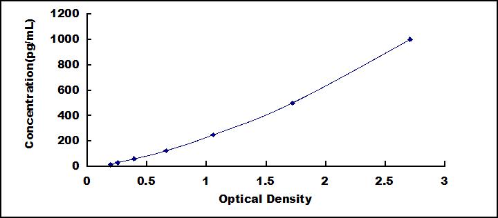 Typical Standard Curve for CD40L ELISA (Sandwich)