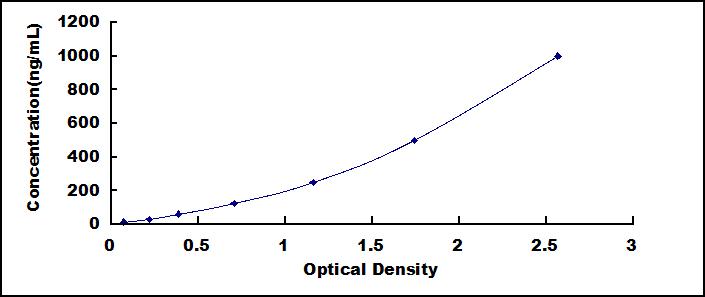 Typical Standard Curve for F13A1 ELISA (Sandwich)