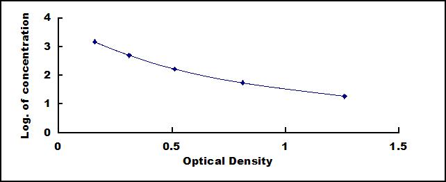 Typical Standard Curve for COL1 ELISA (Competitive)