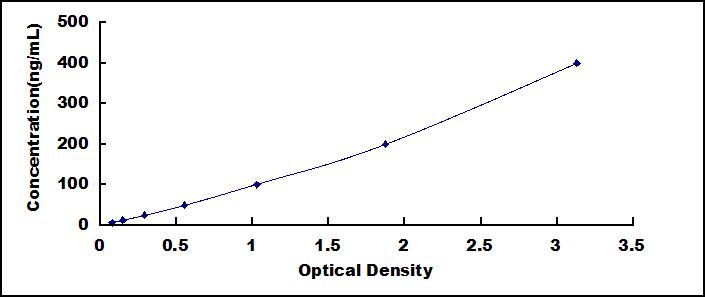 Typical Standard Curve for COL4 ELISA (Sandwich)