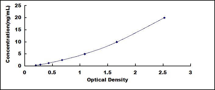 Typical Standard Curve for C3 Convertase ELISA (Sandwich)