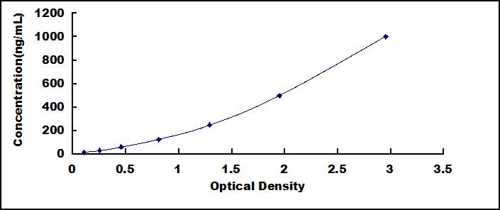 Typical Standard Curve for CFH ELISA (Sandwich)