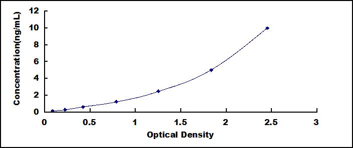 Typical Standard Curve for CNTN6 ELISA (Sandwich)