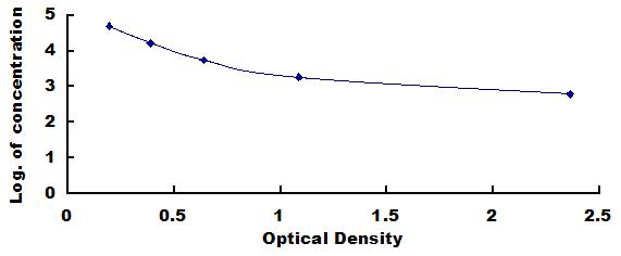 Typical Standard Curve for Cot ELISA (Competitive)