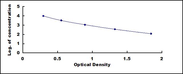 Typical Standard Curve for CTXII ELISA (Competitive)