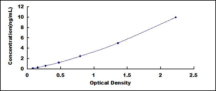 Typical Standard Curve for CDKN1A ELISA (Sandwich)