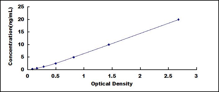 Typical Standard Curve for CTH ELISA (Sandwich)