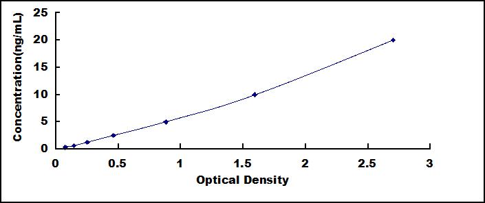 Typical Standard Curve for CSTB ELISA (Sandwich)