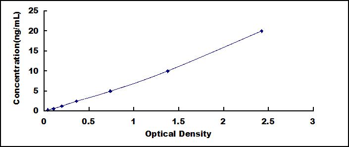 Typical Standard Curve for COX1 ELISA (Sandwich)