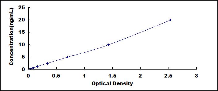 Typical Standard Curve for CYCS ELISA (Sandwich)