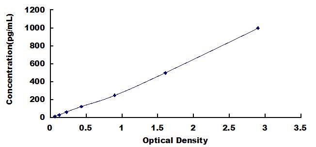 Typical Standard Curve for CYTL1 ELISA (Sandwich)