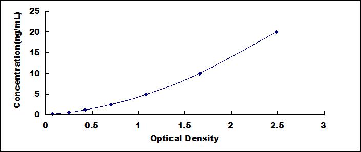 Typical Standard Curve for DAP3 ELISA (Sandwich)
