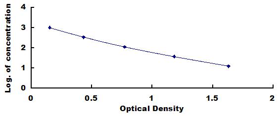 Typical Standard Curve for DC ELISA (Competitive)