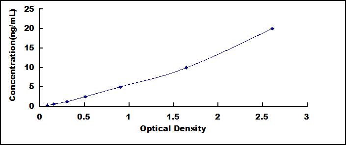 Typical Standard Curve for DKK3 ELISA (Sandwich)